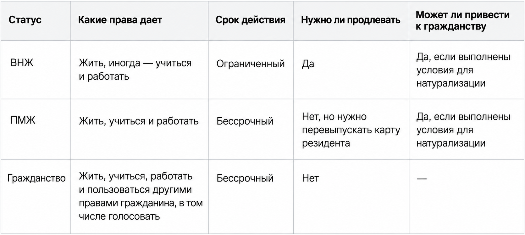 ВНЖ, ПМЖ и гражданство: сравнение статусов